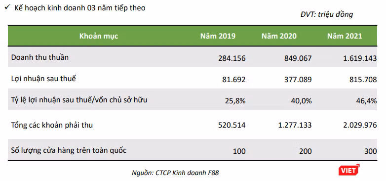 Kế hoạch kinh doanh của F88 giai đoạn 2019 - 2021