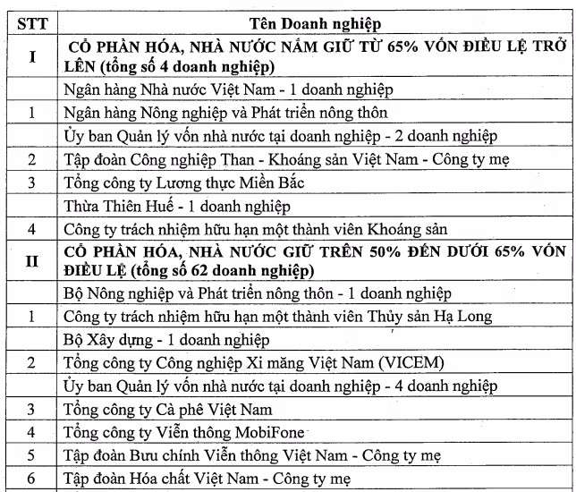 Danh sách một số doanh nghiệp sẽ được thực hiện cổ phần hóa theo Quyết định số 26/2019/QĐ-TTg (Nguồn: vanban.chinhphu.vn)