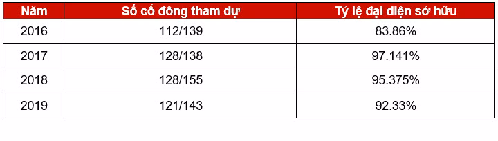 Thống kê các cổ đông tham dự và tỷ lệ đại diện cổ phần sở hữu tại một số kỳ ĐHĐCĐ thường niên của Bac A Bank (Nguồn: BAB, PV tổng hợp)