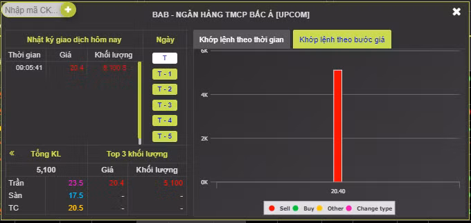 Trong cả phiên giao dịch ngày 14/5/2019, cổ phiếu BAB chỉ ghi nhận duy nhất 1 lệnh bán 5.100 đơn vị (Nguồn: ACBS)