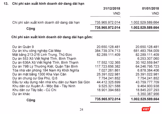 SGCC đang triển khai nhiều dự án bất động sản tại Tp.HCM (Nguồn: BCTC 2018) SGCC đang triển khai nhiều dự án bất động sản tại Tp.HCM (Nguồn: BCTC 2018)