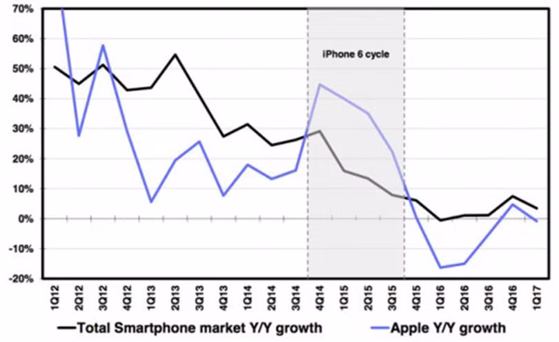 "Super Cycle" của iPhone 6 là kỷ lục mà Apple chưa thể phá vỡ cho tới nay. Ảnh: DeutscheBank "Super Cycle" của iPhone 6 là kỷ lục mà Apple chưa thể phá vỡ cho tới nay. Ảnh: DeutscheBank