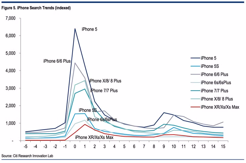 Thống kê xu hướng tìm kiếm iPhone từ năm 2013 tới nay. Ảnh: CitiGroup Thống kê xu hướng tìm kiếm iPhone từ năm 2013 tới nay. Ảnh: CitiGroup