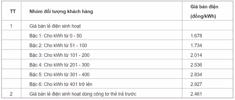 Biểu giá điện sinh hoạt tại Việt Nam (Nguồn: EVN) Biểu giá điện sinh hoạt tại Việt Nam (Nguồn: EVN)