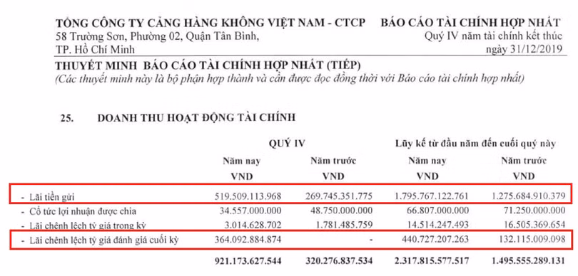 Lãi từ tiền gửi và đánh giá chênh lệch tỷ giá giúp doanh thu tài chính của ACV cải thiện (Nguồn: ACV) Lãi từ tiền gửi và đánh giá chênh lệch tỷ giá giúp doanh thu tài chính của ACV cải thiện (Nguồn: ACV)
