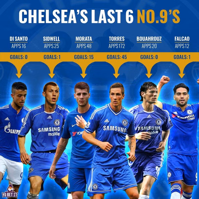 Lời nguyền về chiếc áo số 9 ở Chelsea (Ảnh: Twitter) Lời nguyền về chiếc áo số 9 ở Chelsea (Ảnh: Twitter)