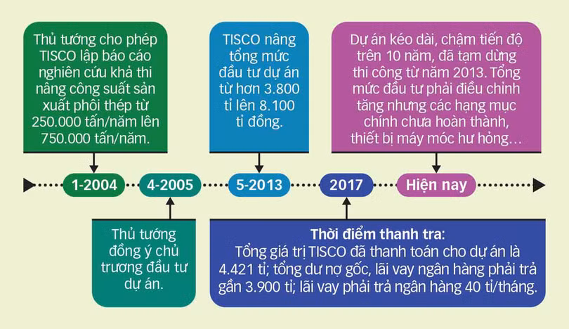 Dự án mở rộng giai đoạn 2 - Công ty Gang thép Thái Nguyên (TISCO). Dự án mở rộng giai đoạn 2 - Công ty Gang thép Thái Nguyên (TISCO).