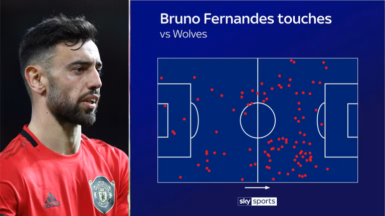 Những điểm chạm bóng của Bruno Fernandes trong trận hòa trước Wolves (Ảnh: Skysports) Những điểm chạm bóng của Bruno Fernandes trong trận hòa trước Wolves (Ảnh: Skysports)