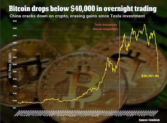 Bitcoin bị thủng ngưỡng 43.000 USD trong bối cảnh Trung Quốc mạnh tay với tiền ảo. Ảnh: Coindesk Bitcoin bị thủng ngưỡng 43.000 USD trong bối cảnh Trung Quốc mạnh tay với tiền ảo. Ảnh: Coindesk