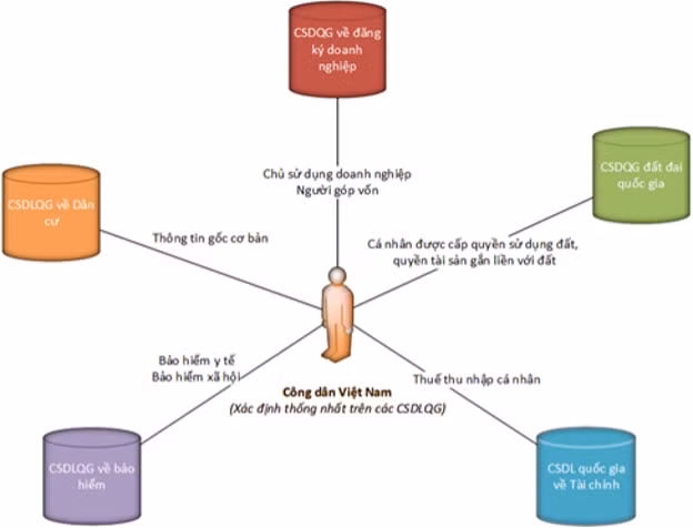 Hình 3: Mối quan hệ CSDL quốc gia về Dân cư và các CSDL quốc gia khác Hình 3: Mối quan hệ CSDL quốc gia về Dân cư và các CSDL quốc gia khác