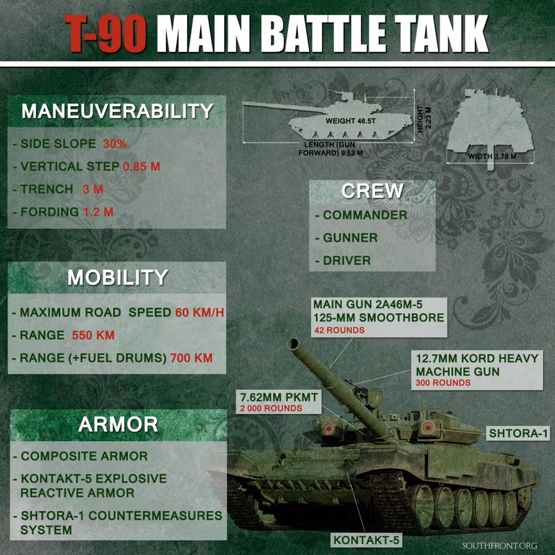 Thông số chung xe tăng T-90M Proryv. Ảnh South Front. Thông số chung xe tăng T-90M Proryv. Ảnh South Front.