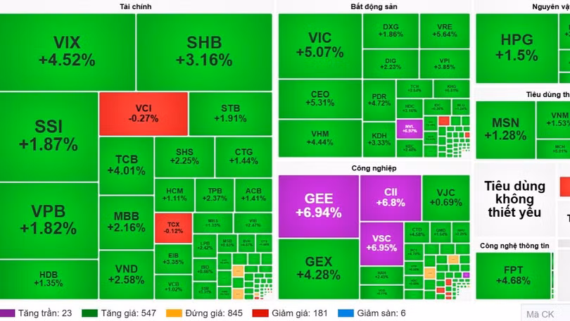 VN-Index tăng hơn 38 điểm, lên 1.631 điểm trong phiên hôm nay