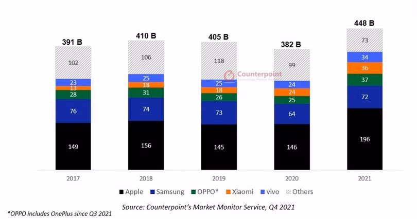 Doanh thu thị trường smartphone qua các năm. (Ảnh: Counterpoint Research) Doanh thu thị trường smartphone qua các năm. (Ảnh: Counterpoint Research)