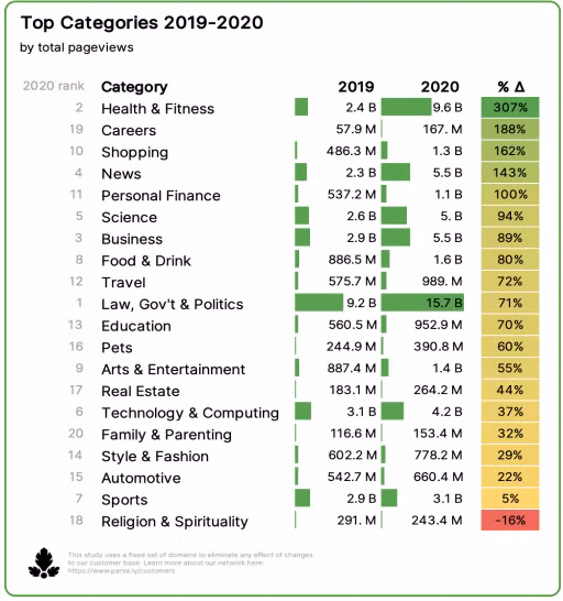 Mức độ theo dõi các nội dung theo từng chủ đề trong năm 2020 theo khảo sát của Parse.ly. Mức độ theo dõi các nội dung theo từng chủ đề trong năm 2020 theo khảo sát của Parse.ly.