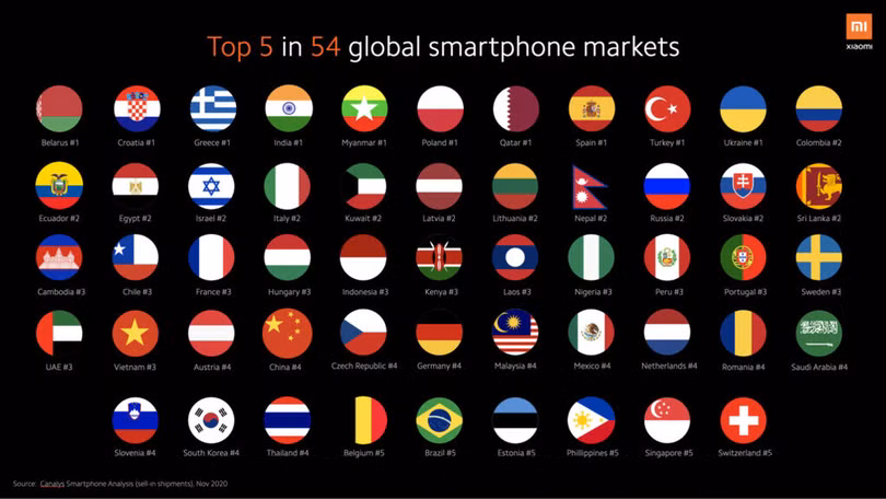 Xiaomi hiện đứng trong top 5 nhà sản xuất smartphone lớn nhất tại 54 thị trường trên toàn cầu. Nguồn: Canalys. Xiaomi hiện đứng trong top 5 nhà sản xuất smartphone lớn nhất tại 54 thị trường trên toàn cầu. Nguồn: Canalys.