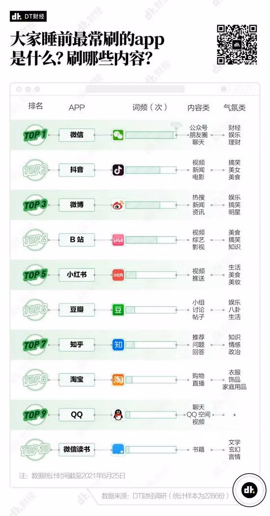 Top các ứng dụng người Trung Quốc lướt nhiều nhất trước khi đi ngủ.