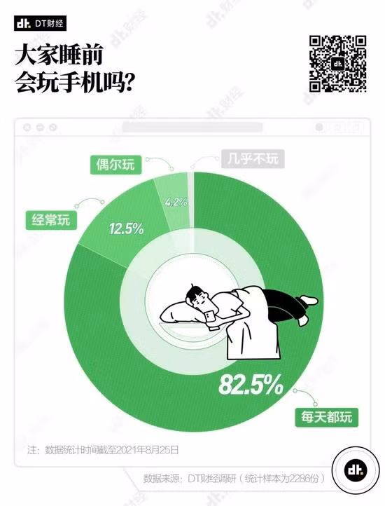 82.5% người được khảo sát chơi điện thoại trước khi đi ngủ mỗi ngày.