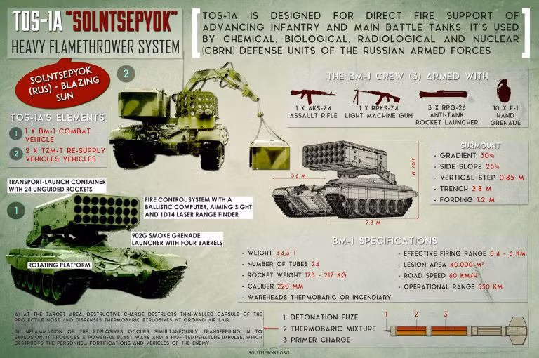 Pháo phản lực nhiệt áp TOS-1A "Solntsepek". Ảnh South Front.