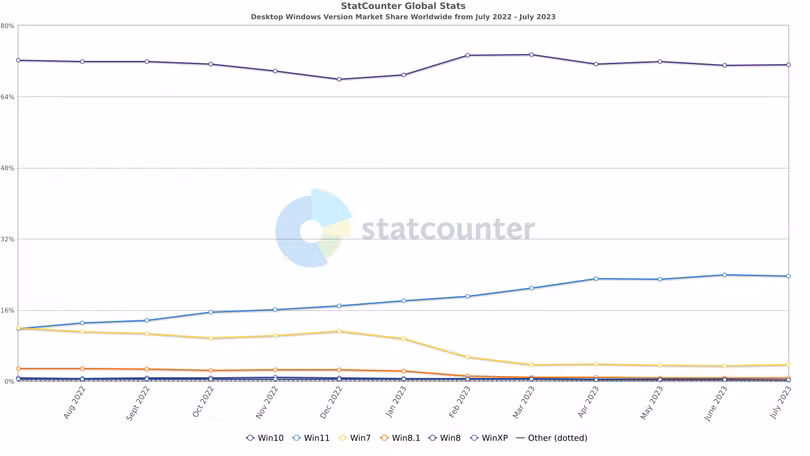 1690924411_statcounter_july_2023.jpg