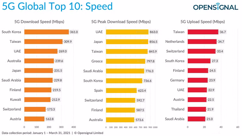 Top 10 quốc gia có tốc độ download bằng mạng 5G, tốc độ mạng 5G tối đa và tốc độ upload bằng mạng 5G tốt nhất thế giới. Top 10 quốc gia có tốc độ download bằng mạng 5G, tốc độ mạng 5G tối đa và tốc độ upload bằng mạng 5G tốt nhất thế giới.