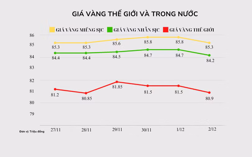 Biểu đồ giá vàng trong và ngoài nước theo đơn vị tính triệu đồng. Ảnh: VietTimes.