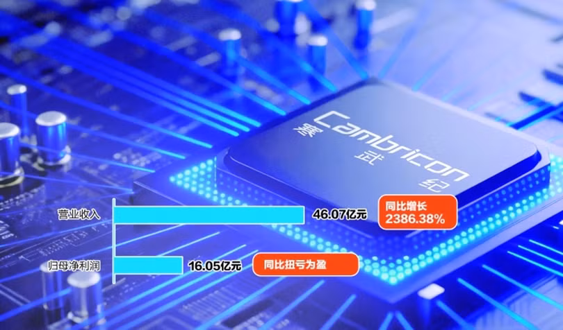 Doanh thu và lợi nhuận trong 9 tháng đầu năm của Cambricon đều tăng mạnh. Ảnh: Sohu.