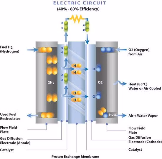 Phản ứng điện hóa kết hợp giữa hydro và oxygen. Ảnh: Energy Information Administration Phản ứng điện hóa kết hợp giữa hydro và oxygen. Ảnh: Energy Information Administration