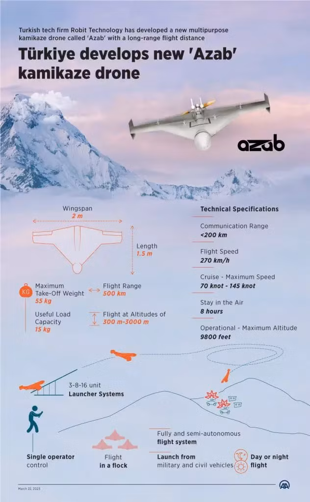 Máy bay không người lái (UAV) tự sát tầm xa Azab của Thổ Nhĩ Kỳ. Ảnh giới thiệu tính năng kỹ chiến thuật. Ảnh Anadolu.