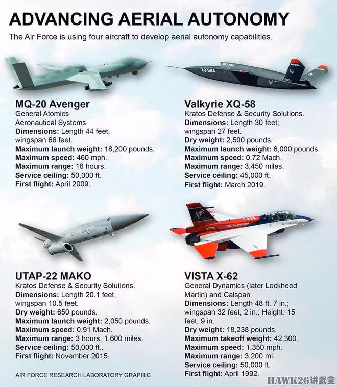 Các máy bay có người lái và không người lái trong Dự án Skyborg (Ảnh: USAF).