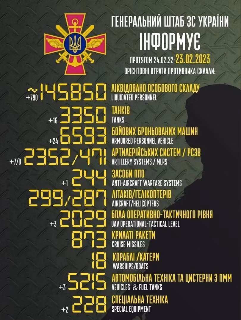 Báo cáo của Bộ Tổng Tham mưu Ukraine cho rằng 145.850 binh sĩ Nga đã bị tử vong (Ảnh: QQ). Báo cáo của Bộ Tổng Tham mưu Ukraine cho rằng 145.850 binh sĩ Nga đã bị tử vong (Ảnh: QQ).