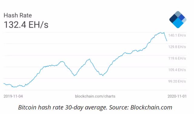 Tỷ lệ hashrate của Bitcoin vẫn tăng trưởng đều đặn, cho thấy các "máy đào" vẫn tham gia mạng Bitcoin đều đặn và sức mạnh của chúng đang tăng dần. Tỷ lệ hashrate của Bitcoin vẫn tăng trưởng đều đặn, cho thấy các "máy đào" vẫn tham gia mạng Bitcoin đều đặn và sức mạnh của chúng đang tăng dần.