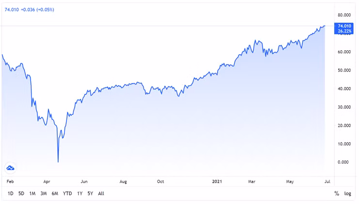 Giá dầu WTI trên hợp đồng tương lai tại sàn giao dịch New York. Nguồn: Tradingview