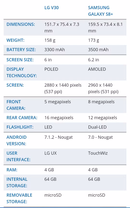 Cuộc chiến giữa LG V30 và Samsung Galaxy S8+. ảnh 7