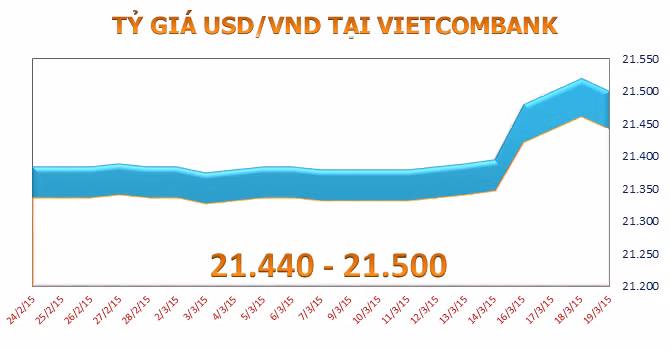 Sáng 19/3: Các ngân hàng đồng loạt giảm mạnh giá USD