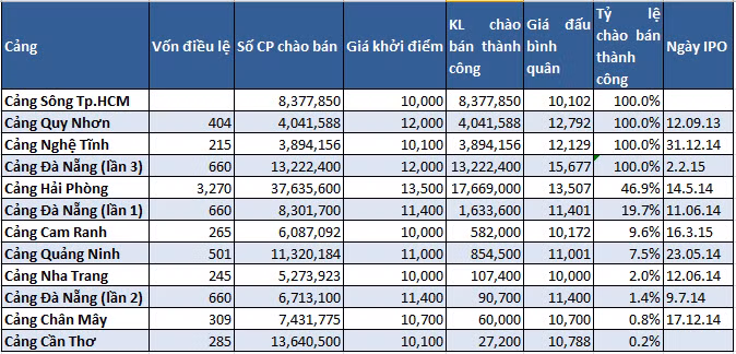 Bài 2: Giải mã sự quyến rũ thu hút hàng nghìn tỷ của cảng biển ảnh 1 Bài 2: Giải mã sự quyến rũ thu hút hàng nghìn tỷ của cảng biển ảnh 1