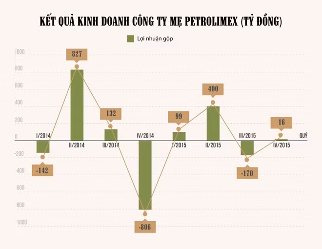 Trong thời điểm thuế MFN là dòng thuế duy nhất chi phối các nguồn nhập khẩu của Việt Nam, kết quả kinh doanh công ty mẹ của Petrolimex biến động khá mạnh. Khi đó, doanh nghiệp phụ thuộc hoàn toàn vào mức thuế cố định do Bộ Tài chính áp dụng. Tuy nhiên, sang năm 2015, Petrolimex đã có nhiều quyền chủ động hơn, nhờ công thức thuế chênh lệch. Trong thời điểm thuế MFN là dòng thuế duy nhất chi phối các nguồn nhập khẩu của Việt Nam, kết quả kinh doanh công ty mẹ của Petrolimex biến động khá mạnh. Khi đó, doanh nghiệp phụ thuộc hoàn toàn vào mức thuế cố định do Bộ Tài chính áp dụng. Tuy nhiên, sang năm 2015, Petrolimex đã có nhiều quyền chủ động hơn, nhờ công thức thuế chênh lệch.