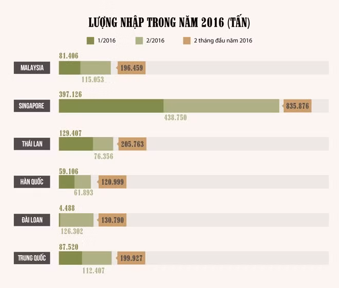 Thị trường nhập khẩu chính các mặt hàng xăng dầu của Việt Nam đã dịch chuyển từ Đài Loan, Trung Quốc... sang ASEAN và Hàn Quốc, khi các hiệp định về tự do thương mại có hiệu lực, khiến mức thuế giảm mạnh. Thị trường nhập khẩu chính các mặt hàng xăng dầu của Việt Nam đã dịch chuyển từ Đài Loan, Trung Quốc... sang ASEAN và Hàn Quốc, khi các hiệp định về tự do thương mại có hiệu lực, khiến mức thuế giảm mạnh.