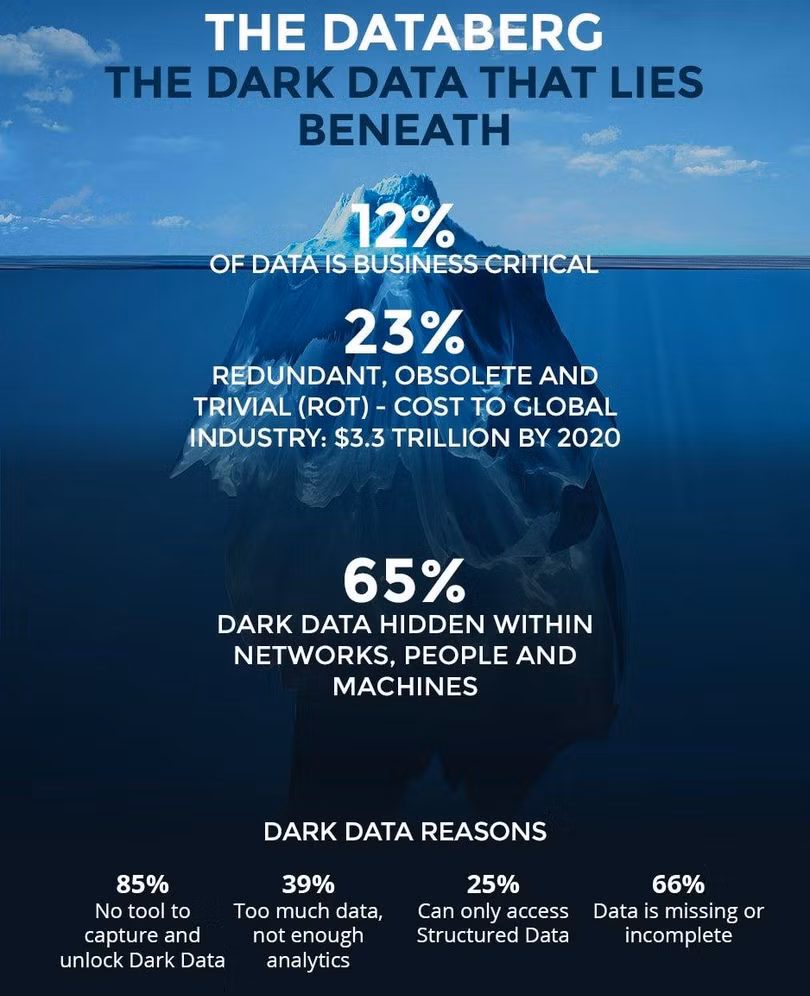 Tận dụng tối đa dark data (Ảnh: BOA) Tận dụng tối đa dark data (Ảnh: BOA)