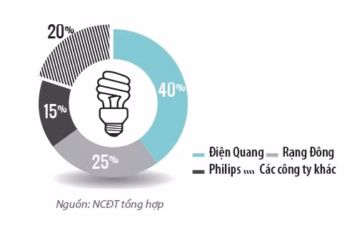 Thị phần của các thương hiệu bóng đèn có mặt tại Việt Nam