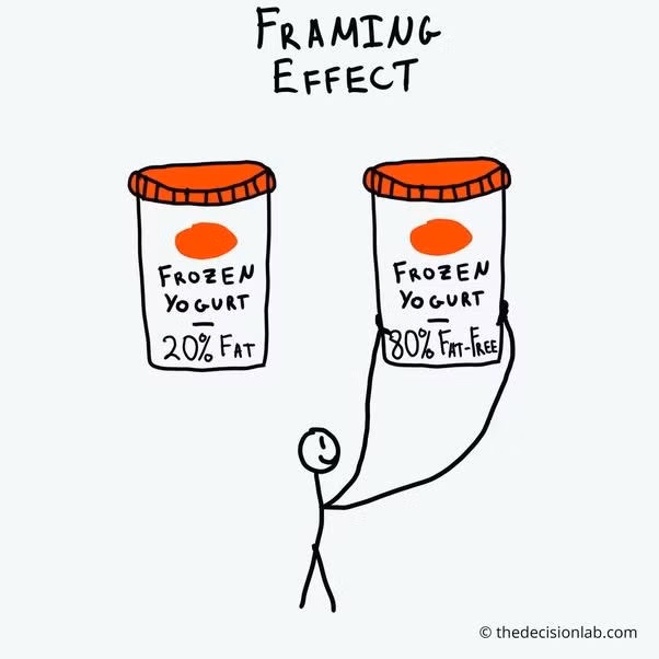 Framing Effect - hiệu ứng khung tâm lý (Ảnh: Quora) Framing Effect - hiệu ứng khung tâm lý (Ảnh: Quora)
