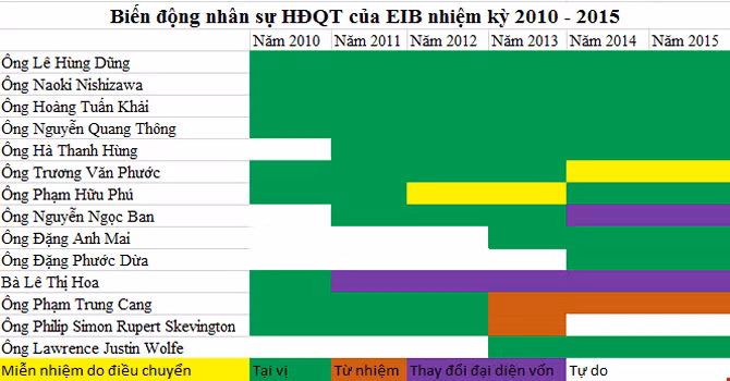 Chỉ có 4/9 thành viên HĐQT làm việc trọn vẹn nhiệm kỳ 2010 - 2015