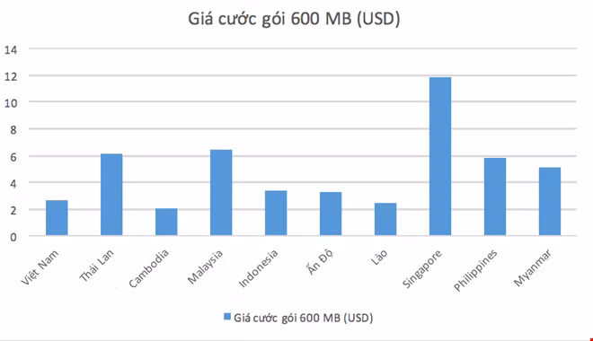 Internet Việt Nam: Cước rẻ nhưng tốc độ chậm ảnh 1