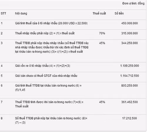 Ôtô tăng giá 30%: Cú lừa mùa Tết ảnh 1 Ôtô tăng giá 30%: Cú lừa mùa Tết ảnh 1