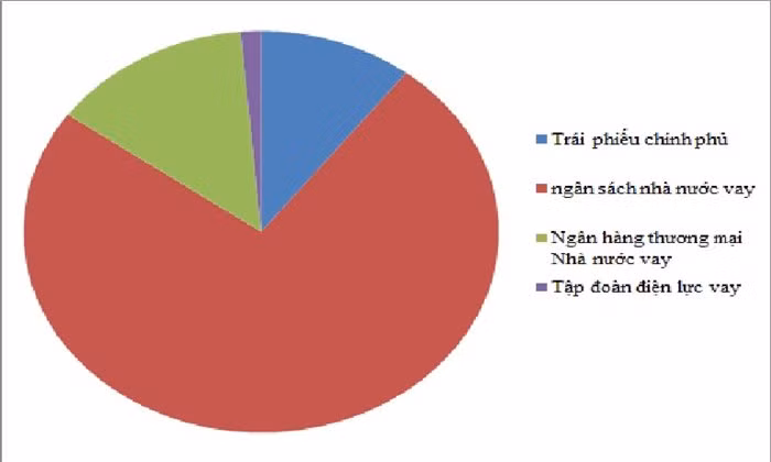 Cơ cấu đầu tư của quỹ BHXH Việt Nam - Ảnh: TDung