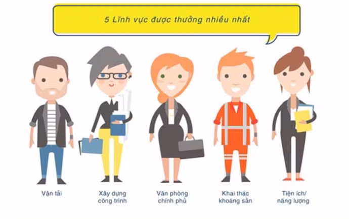 5 ngành nghề được thưởng Tết nhiều nhất.(Nguồn: Jobstreet)