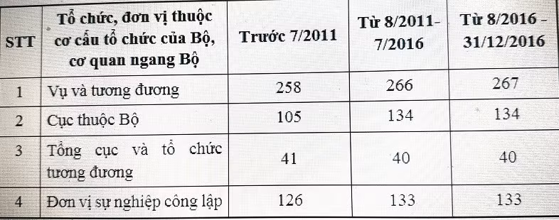 hợp nhất, tinh gọn bộ máy, biên chế hợp nhất, tinh gọn bộ máy, biên chế