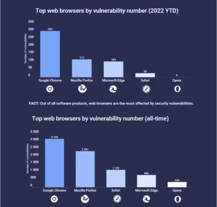 Báo cáo của Atlas về các trình duyệt có nhiều lỗi bảo mật nhất trong năm 2022 (Ảnh: Gizchina)