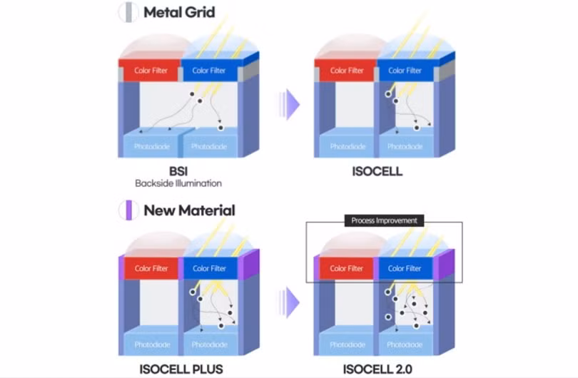 Sự chuyển đổi từ BSI sang ISOCELL và sự phát triển của ISOCELL (Ảnh: GSM Arena) Sự chuyển đổi từ BSI sang ISOCELL và sự phát triển của ISOCELL (Ảnh: GSM Arena)
