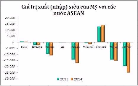 Đơn vị:triệu USD. Nguồn:U.S.Department of Commerce Đơn vị:triệu USD. Nguồn:U.S.Department of Commerce