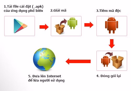 Ứng dụng “rởm” móc túi người dùng: Giới công nghệ nói gì? ảnh 1 Ứng dụng “rởm” móc túi người dùng: Giới công nghệ nói gì? ảnh 1